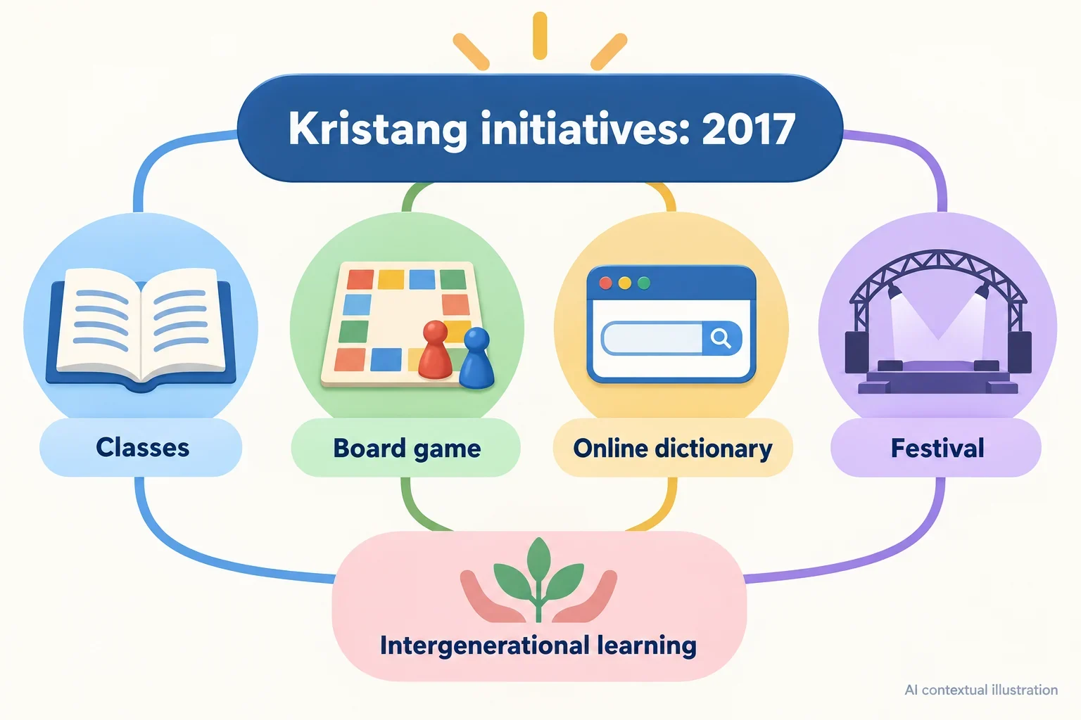 AI diagram of documented Kristang initiatives and intergenerational learning in 2017