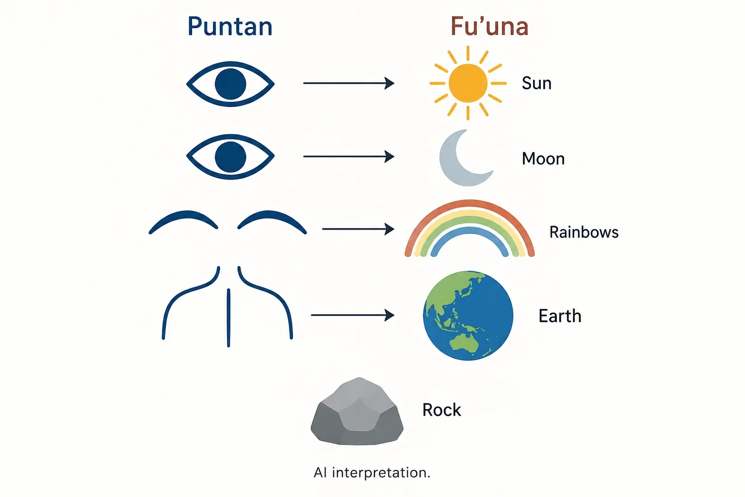 Creation correspondences diagram