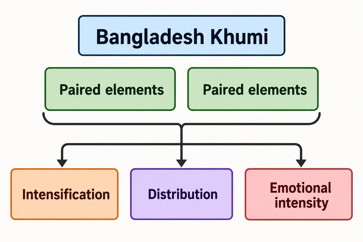 Bangladesh Khumi elaborate-expression schematic