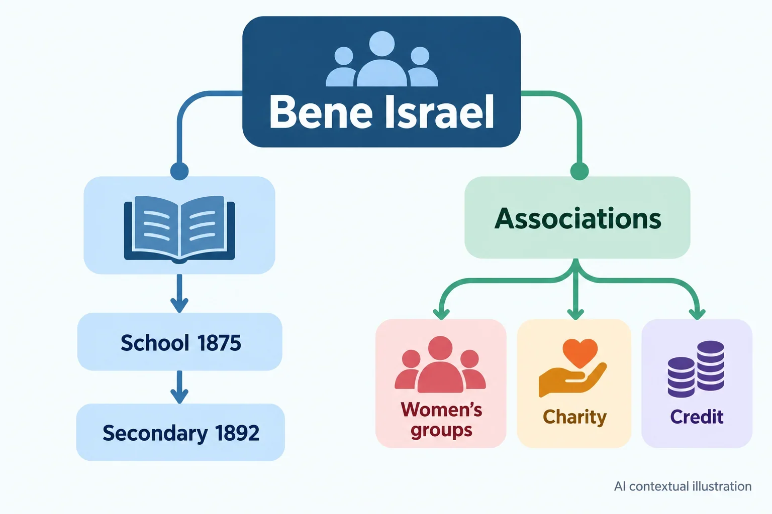 AI diagram of Bene Israel school history and community associations