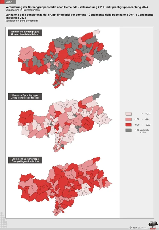 Three South Tyrol municipality maps show 2011–2024 percentage-point changes for Italian, German and Ladin language groups.